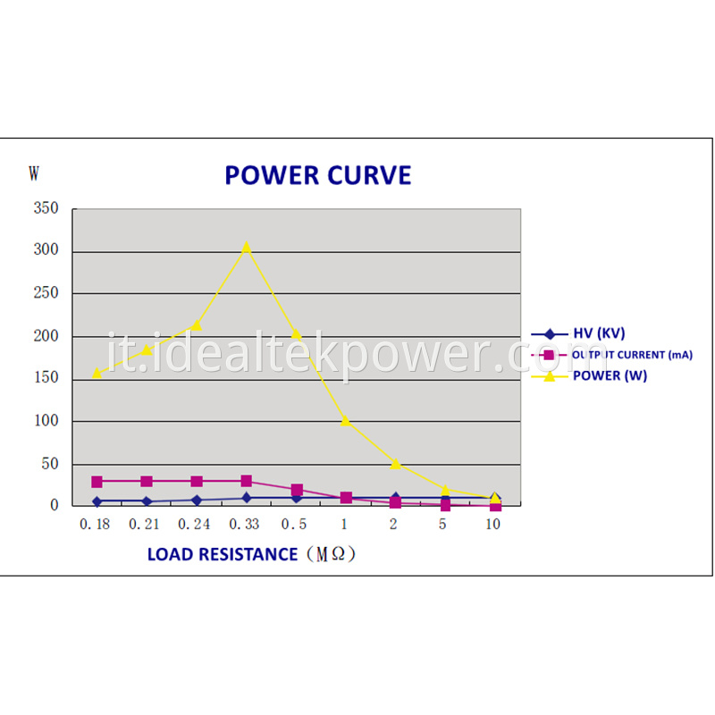 450w High Voltage Power Module Power Curve